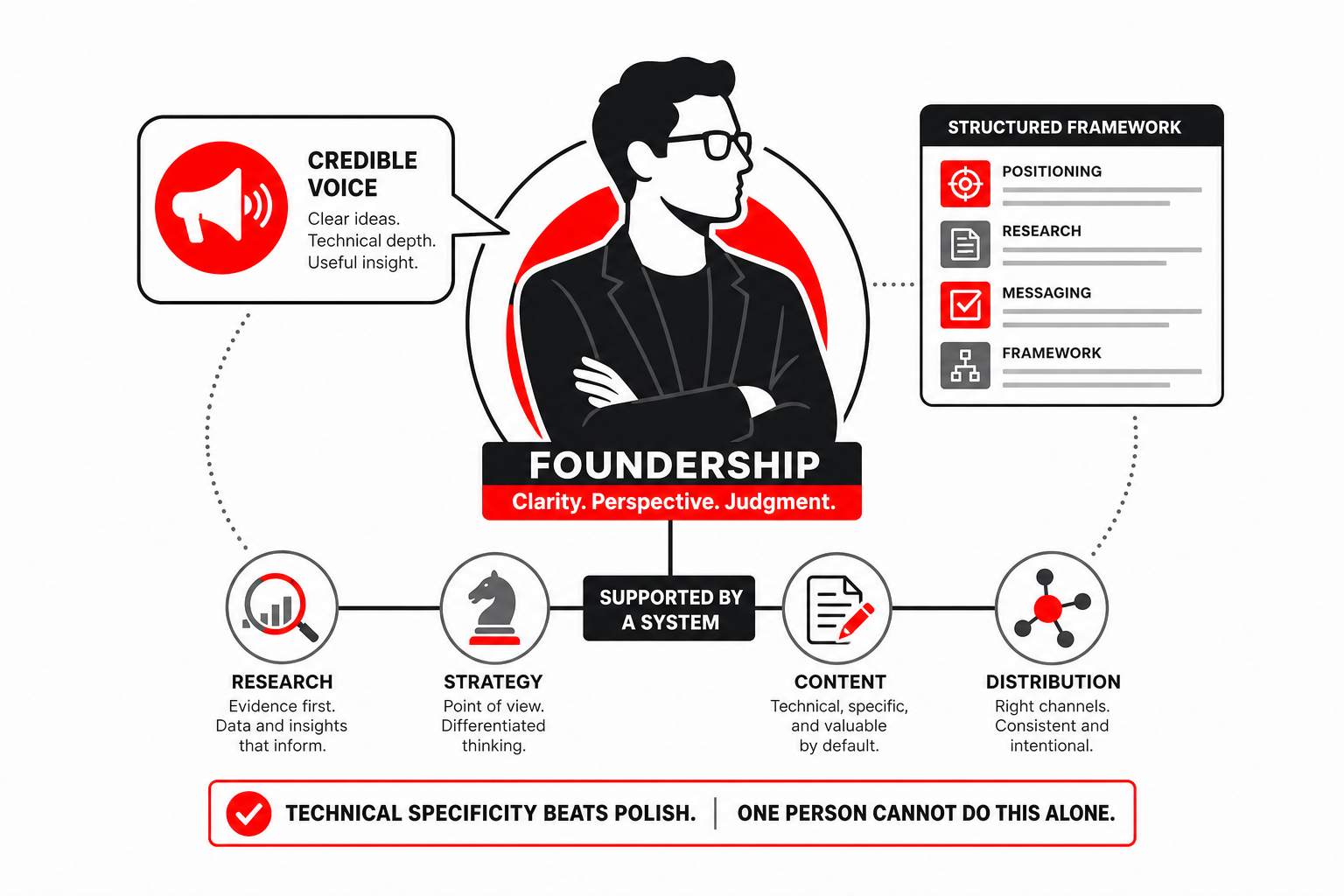 Founder Visibility System in Action